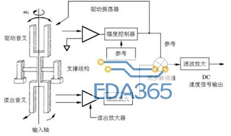 详解石英mems传感器工艺 Eda365