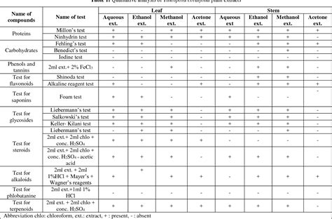 Table 1 From Preliminary Phytochemical Screening And Physiochemical