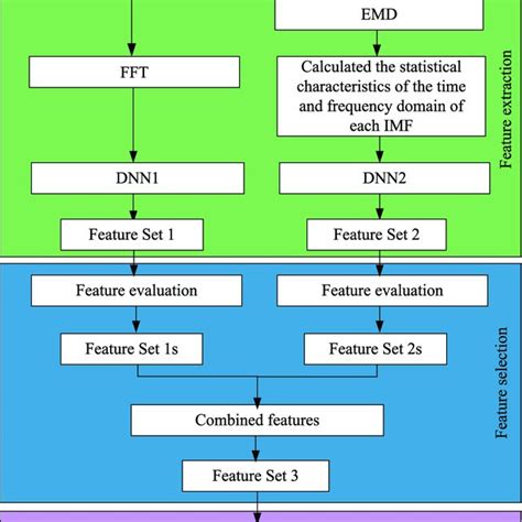 Flow Chart Of Rotating Machinery Fault Diagnosis Based On Feature