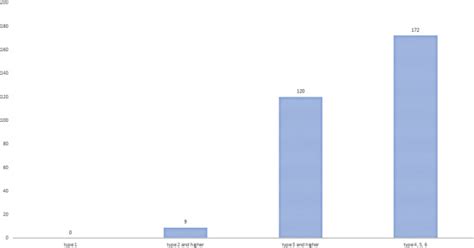 Treatment Of Acromioclavicular Joint Separations In Japan A Survey Jses International