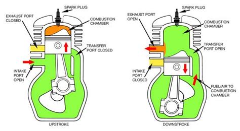 Two Stroke Engine Cycle Diagram