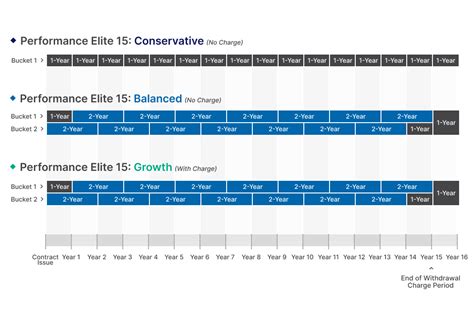 Performance Elite Annuity Products Athene