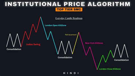 Advance Ipda Simplified Daily Candle Roadmap Top Tier Smc