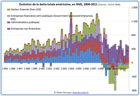 La Dette Totale Américaine