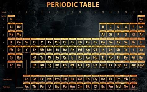 Diagramme De Tableau P Riodique Les Alcalins Quizlet