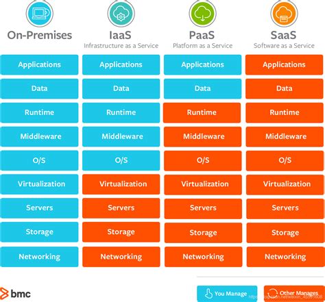 二张图看懂saas、paas 和 Iaas 的区别paas Saas Iaas 区别 Csdn博客