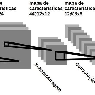 Rede Neural Convolucional Para O Processamento De Imagem Adaptado De