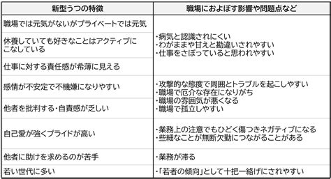 「新型うつ」の特徴と症状とは？職場への影響を把握し適切に対処しよう 株式会社メディカルトラスト