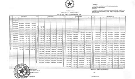 Daftar Tabel Gaji Pns Terbaru Tahun 2015 Menurut Pp No 30 Tahun 2015