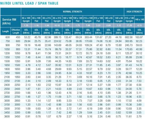 Standard Concrete Lintel Sizes