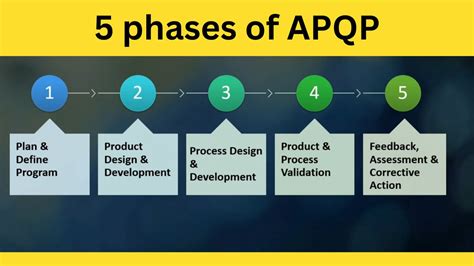 5 Phases Of Apqp What Is Advanced Product Quality Planning