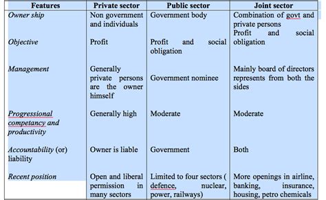 Differences Between Private Sector Public Sector Joint Sector