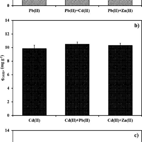 Comparison Of The Adsorption Capacities Of A Pb Ii B Cd Ii And Download Scientific