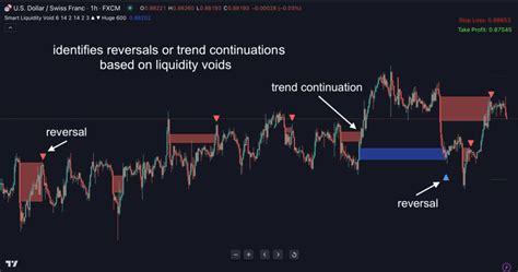 Smart Liquidity Void Indicator For TradingView Indicator Vault