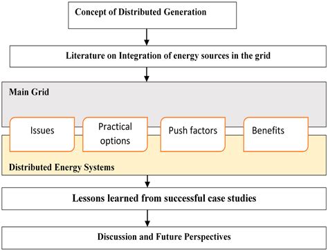 Energies Free Full Text Distributed Generation And Renewable Energy Integration Into The