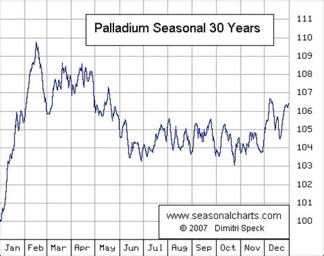 Palladium Price Forecast | Gold Eagle