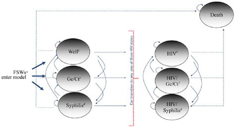 Schematic Representation Of The Markov Model Used For The Cost Download Scientific Diagram