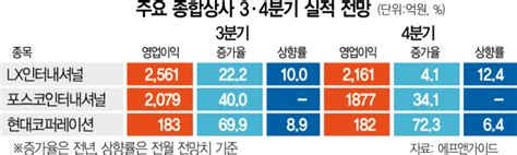 인플레·킹달러 수혜 상사株연말 깜짝실적 기대 서울경제