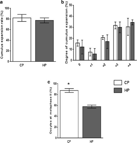 Seasonal Effects On Cumulus Cell Expansion And Nuclear Maturation Of In