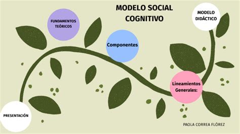 Modelo Pedag Gico Social Cognitivo By Yeni Paola Correa Florez On Prezi