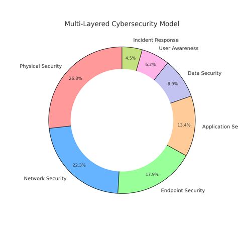 Unpacking Cyber Security Coverage: Key Protection Layers