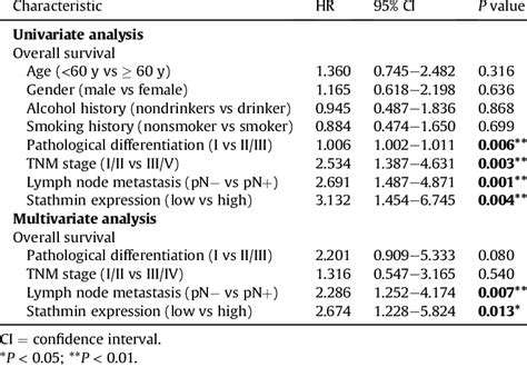 Univariate And Multivariate Cox Regression Models For Estimating