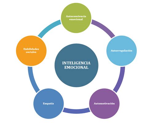 La Inteligencia Emocional En El Aula Revista Digital Ventana Abierta