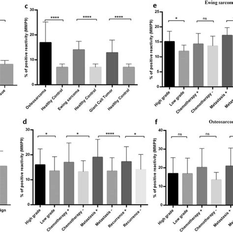 The MMP 9 MRNA Expression Levels In Primary Bone Tumors MMP 9 MRNA