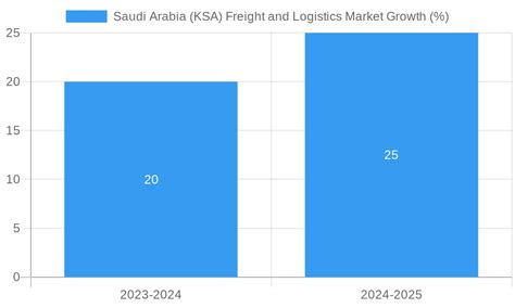 Saudi Arabia KSA Freight And Logistics Market Strategic Roadmap