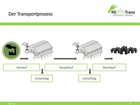 Transportprozesse Selbst Gestalten Ppt Herunterladen