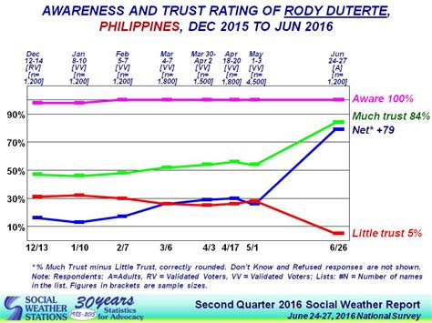 Duterte Starts Term With Excellent Trust Rating Sws Abs Cbn News