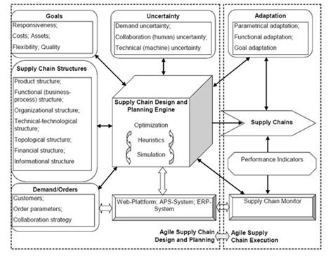 Supply chain multi structural re design AnyLogicシミュレーションソフトウェア