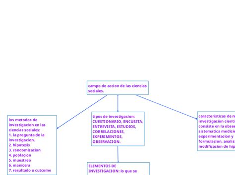 Ciencias Sociales Mind Map