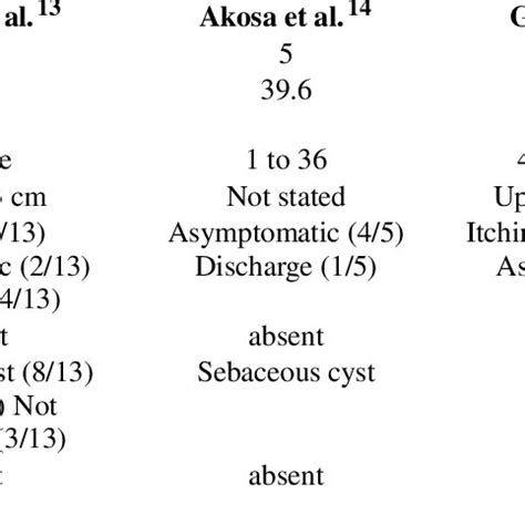 Clinical Features Of Idiopathic Calcinosis Cutis Of The Scrotum From