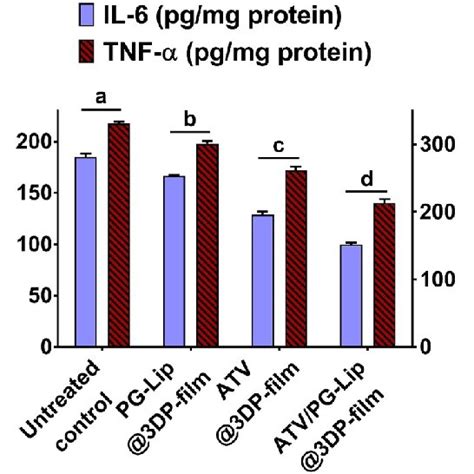 Level Of Pro Inflammatory Cytokines Tnf α And Il 6 In Tongue Tissue For Download Scientific