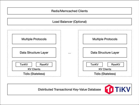 Github Tidb Incubator Tidis A Distributed Transactional Large Scale Nosql Database Powered By