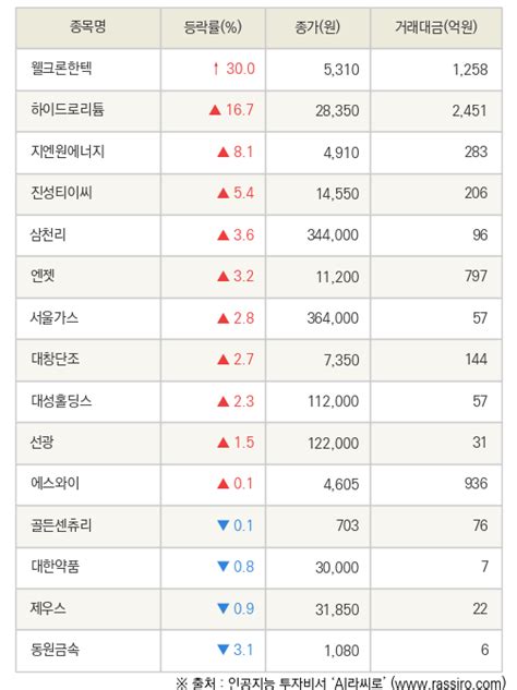 Fnrassi 웰크론한텍 하이드로리튬 등 15종목 52주 신고가 경신 네이트 뉴스