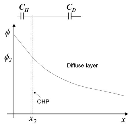 Double Layer Capacitance As A Series Network Of Helmholtz And