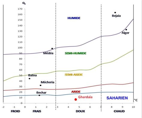 Etage bioclimatique de Ghardaïa selon climagramme d EMBERGER 1998