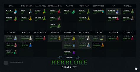 I Made A Cheat Sheet Which Shows The Best Potions To Make From All Herbs Which Secondaries You