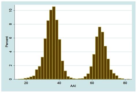 Difference Between Bar Diagram And Histogram Quick Insights