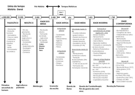 Linha do Tempo História Geral TUDO DE HUMANAS