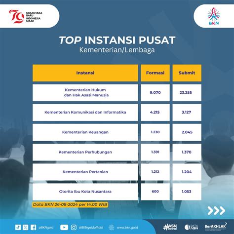 Daftar 12 Instansi Yang Masih Sepi Pelamar Di Hari Ke 7 Pendaftaran