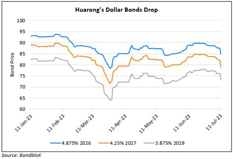 Huarong S Dollar Bonds Drop Over Across The Curve