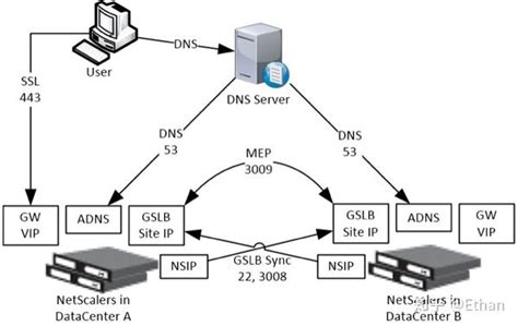 Citrix Adc Ns Gslb