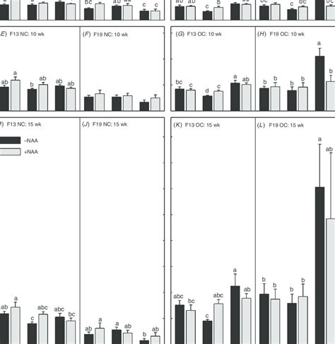 Effect Of Nutrient Level And Naphthalene Acetic Acid Naa Mm On