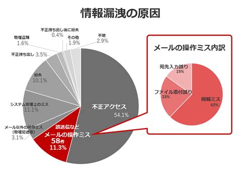 メール誤送信は「個人情報漏洩」にあたる？事後の正しい対応方法を解説 メールワイズ式 お役立ちコラム