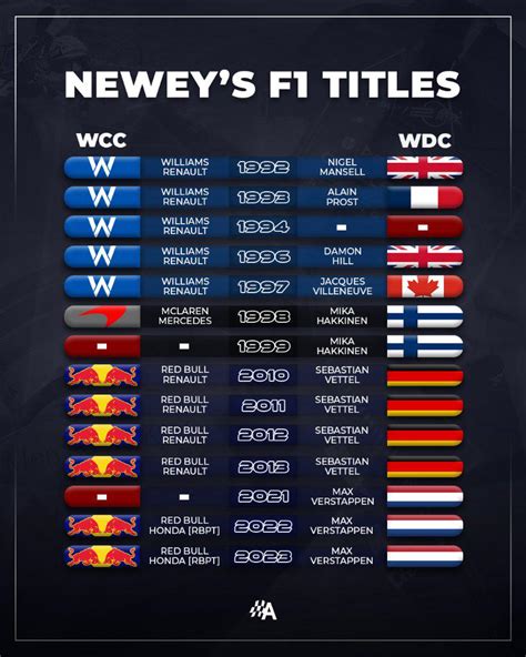 Adrian Newey S F1 Titles 12 Constructors Titles With 3 Different