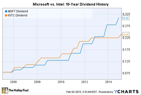 Better Dividend Stock Microsoft Corporation Or Intel Corporation The Motley Fool