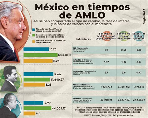 Economía De México Con Resultados Mixtos Al Quinto Informe De Amlo